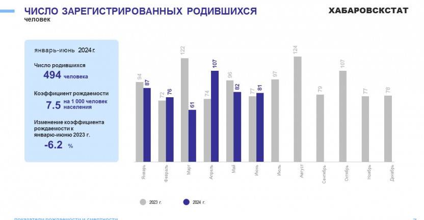 Демографические показатели Магаданская область за январь-июнь 2024 года